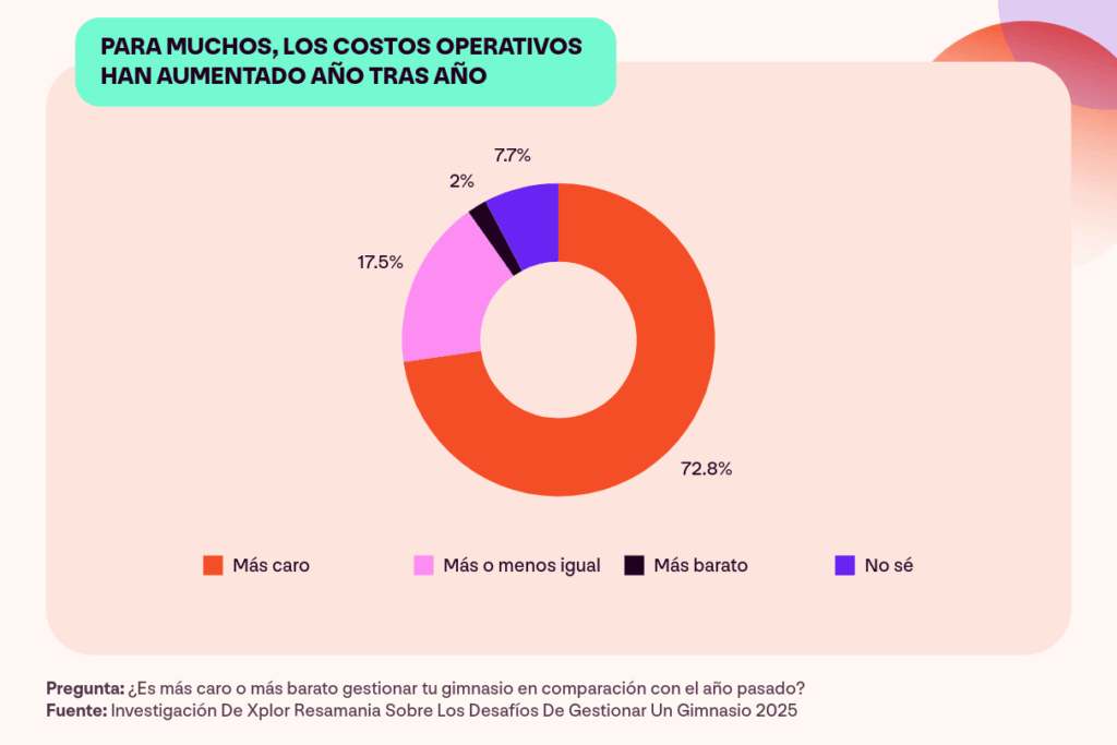 Gráfico de rosquilla que muestra los resultados del estudio “Retos de gestionar un gimnasio” de Xplor Resamania, indicando que el 72,8 % de los operadores de gimnasios encuestados afirman que los costes de operación han aumentado en el último año.