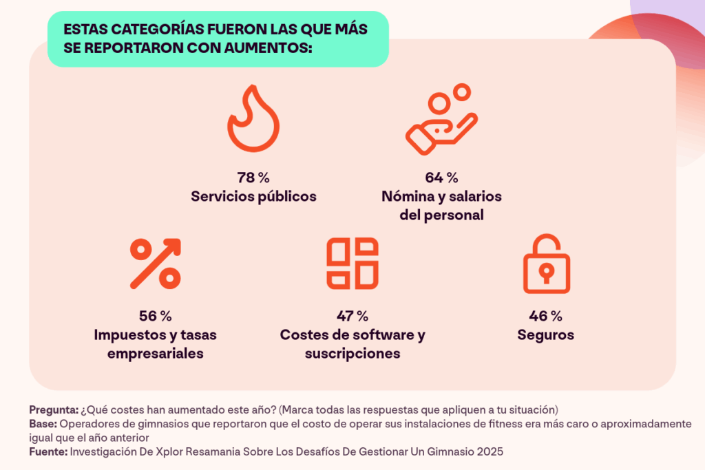 Gráfico con los resultados del estudio “Retos de gestionar un gimnasio” de Xplor Resamania. El gráfico muestra las cinco categorías principales de costes de operación que han aumentado.