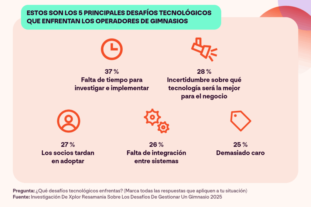 Gráfico con los resultados del estudio “Retos de gestionar un gimnasio” de Xplor Resamania. El gráfico muestra los cinco principales desafíos que enfrentan los operadores de gimnasios en relación con la tecnología.
