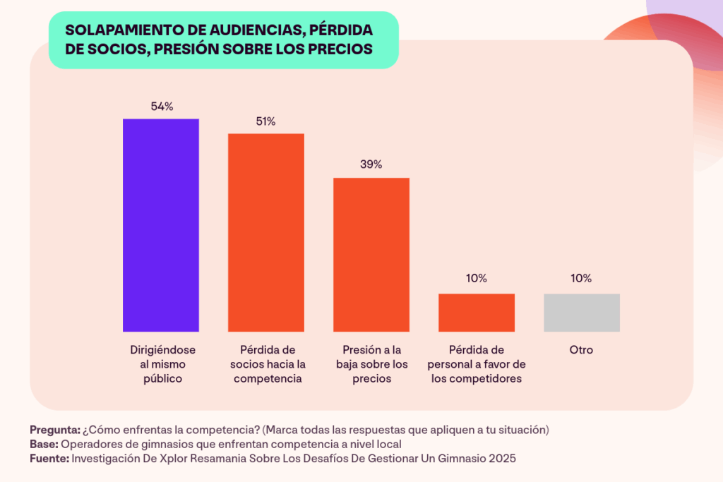 Gráfico de barras con los resultados del estudio “Retos de gestionar un gimnasio” de Xplor Resamania. El gráfico muestra cómo los operadores de gimnasios compiten entre sí.