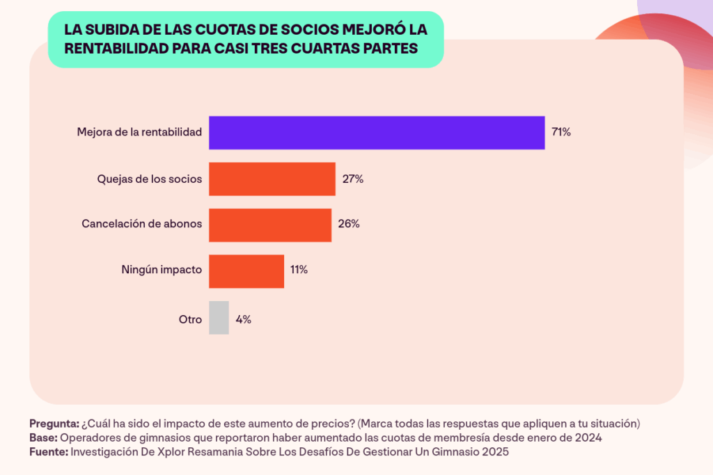 Un gráfico que muestra cómo el aumento de las cuotas de gimnasio afectó a los gestores de gimnasios.