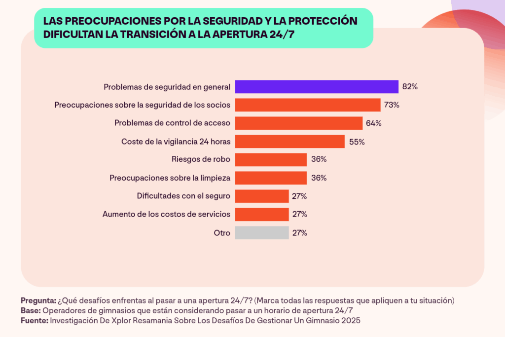 Un gráfico que muestra los desafíos que enfrentan los operadores de gimnasios al pasar a un funcionamiento 24/7.