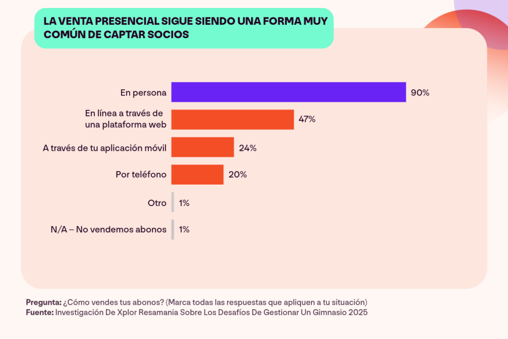 Un gráfico del informe Insights para Operadores de Gimnasios de Xplor Resamania que muestra a través de qué canales los operadores de gimnasios venden membresías.