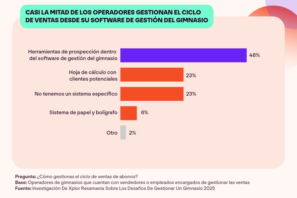 Un gráfico del informe Insights para Operadores de Gimnasios de Xplor Resamania que muestra cómo los operadores de gimnasios gestionan el proceso de venta de membresías.