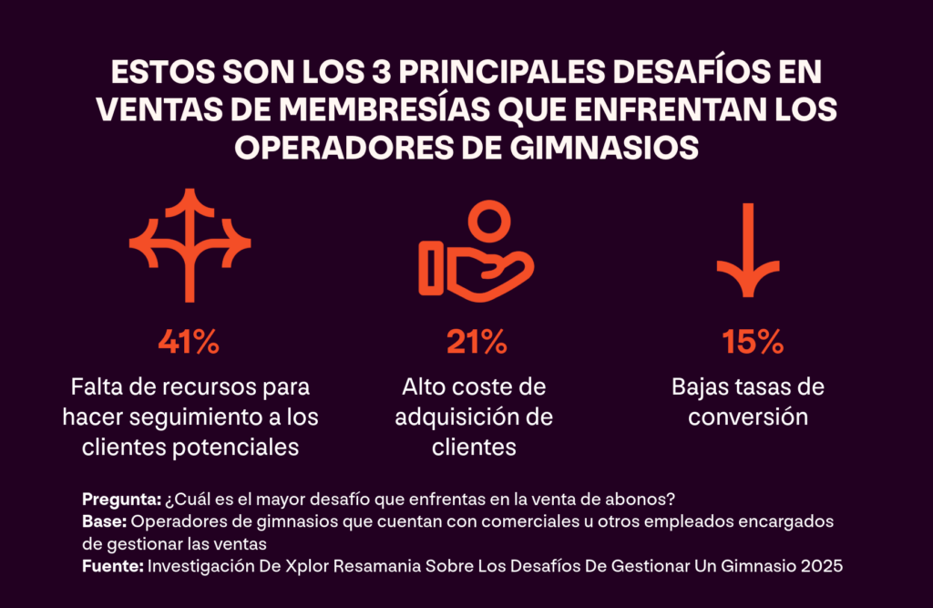 Un gráfico con los hallazgos de la investigación de Xplor Resamania sobre los desafíos de gestionar un gimnasio. Muestra los 3 principales desafíos que enfrentan los operadores de gimnasios a la hora de vender membresías.