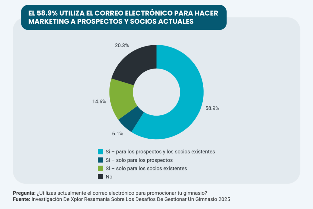 Un gráfico con los hallazgos del Informe de Perspectivas para Operadores de Gimnasios de Varios Países de Resamania. El titular dice: 58,9 % utiliza el email para hacer marketing a posibles clientes y socios actuales. Pregunta: ¿Usas actualmente el email para promocionar tu negocio? 58,9 % sí, a posibles clientes y socios actuales; 6,1 % sí, solo a posibles clientes; 15 % sí, solo a socios actuales; 20 % no. Fuente: Investigación Resamania “Retos de gestionar un gimnasio”.